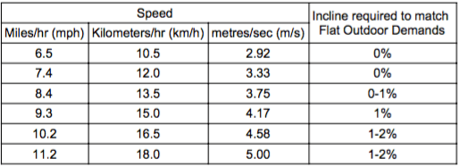 Treadmill Speed Chart Km