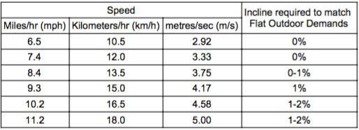 Treadmill Incline Chart